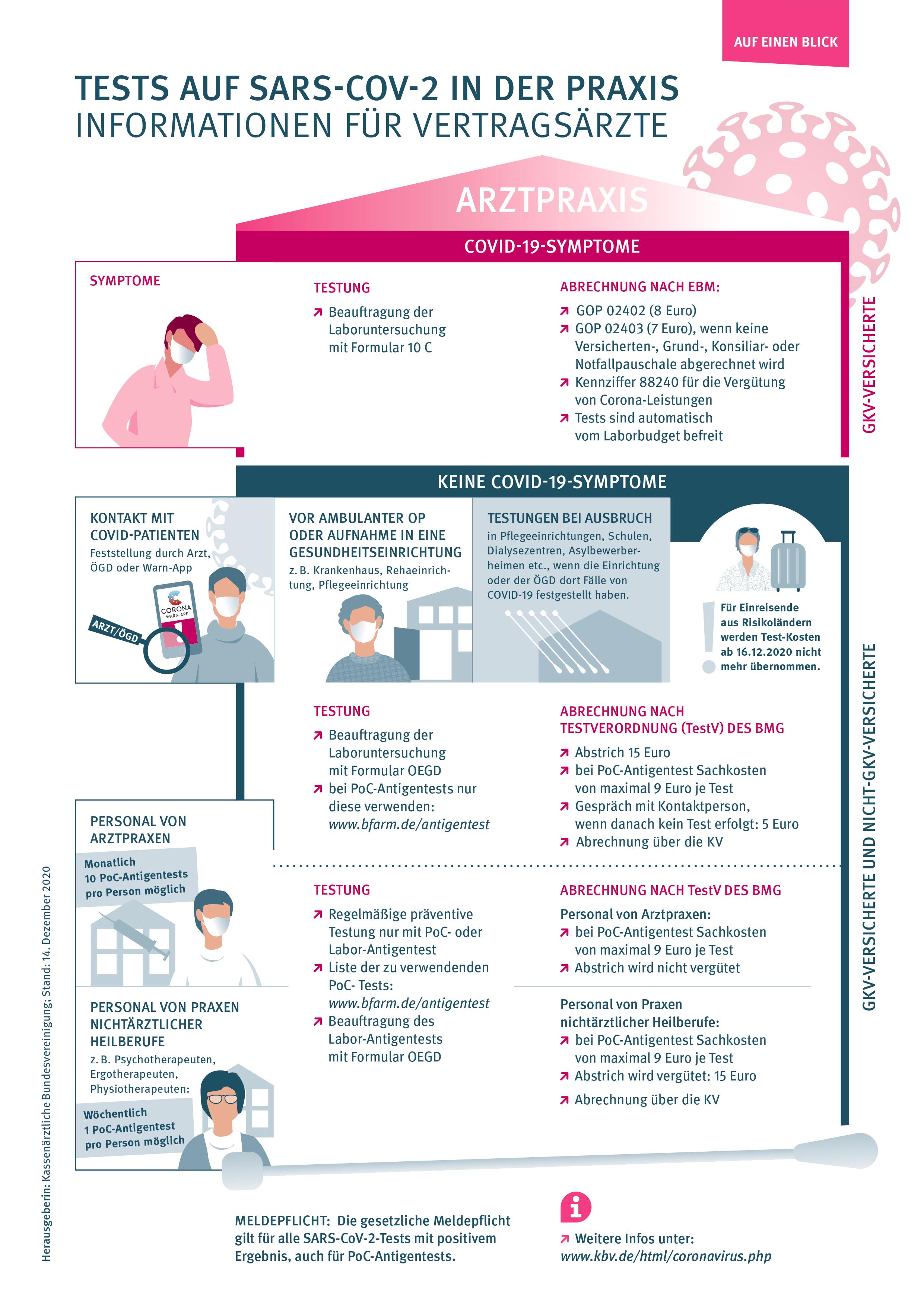 KBV Schaubild Coronatests